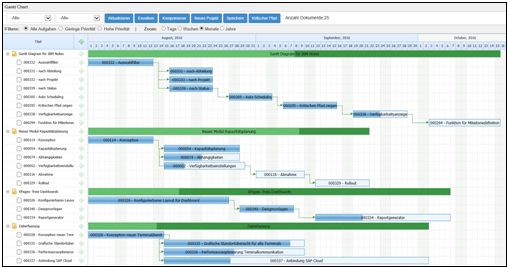 Gantt Diagramm für HCL Notes