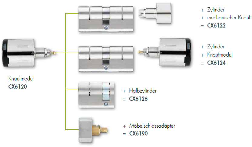 Aufbau elektronischer Schließzylinder